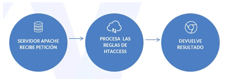 htaccess para seo