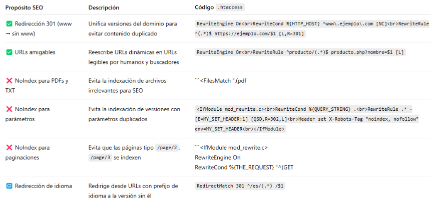 tabla usos htaccess seo